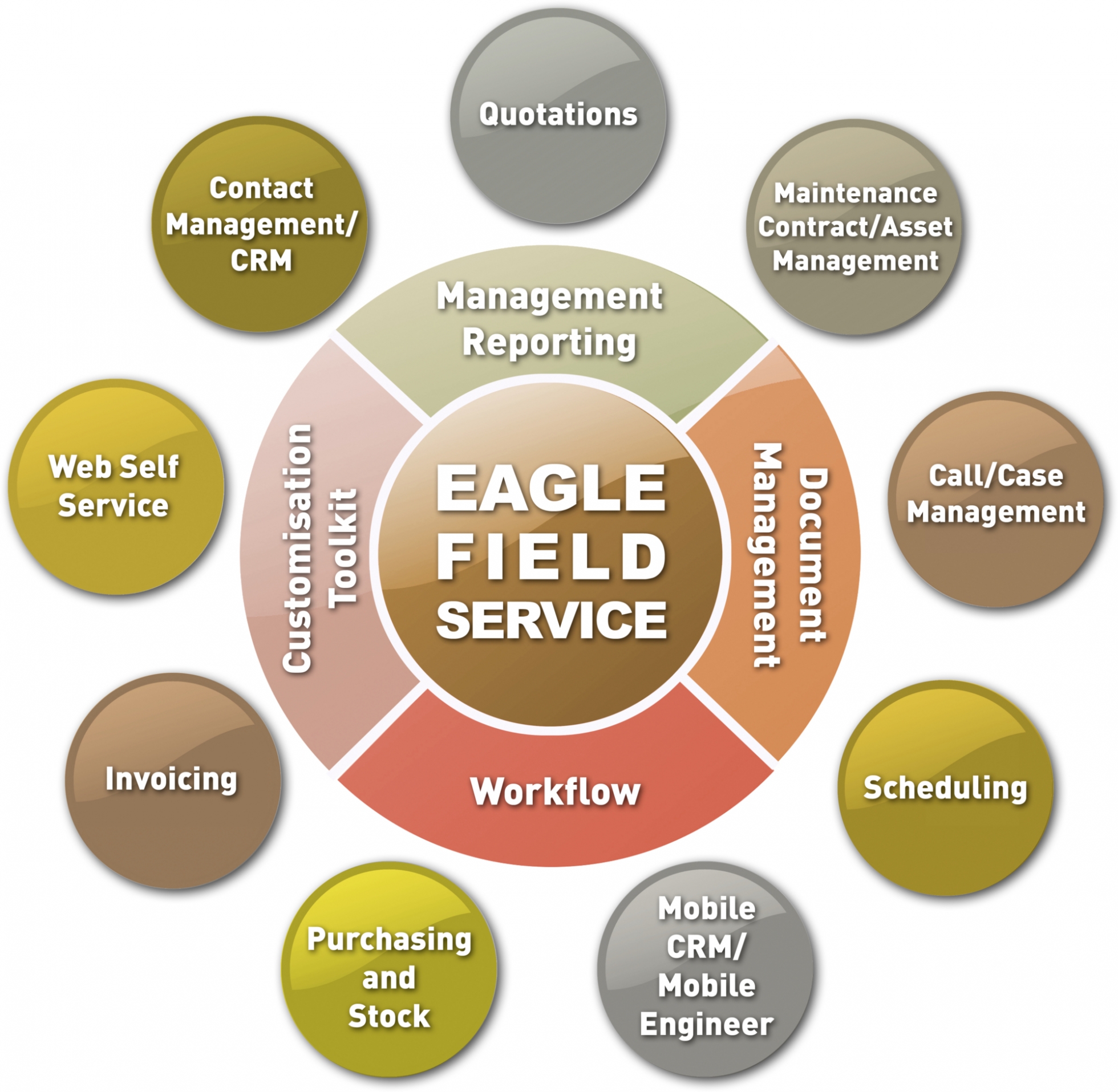 Service CRM – Increase sales while servicing customers!